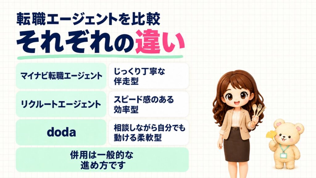 マイナビ転職エージェントとリクルートエージェント・dodaの違いを比較した図解。サポートはじっくり丁寧な伴走型、スピード感のある効率型、相談しながら自分でも動ける柔軟型。併用は一般的な進め方。スプーン・フォーク・おはしを持つかなたんと、いちょうの葉を持つくまきちのイラスト