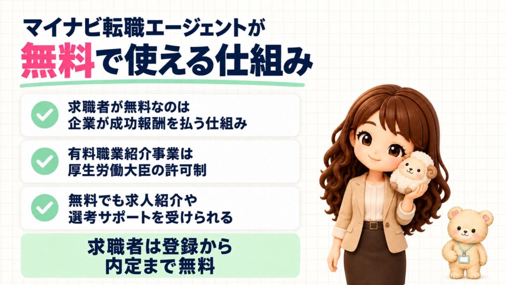 マイナビ転職エージェントが無料で使える仕組み。企業が成功報酬を払う仕組み、有料職業紹介事業は厚生労働大臣の許可制、求職者は登録から内定まで無料。ひつじのぬいぐるみを持つかなたんと、ほっとしたくまきちのイラスト