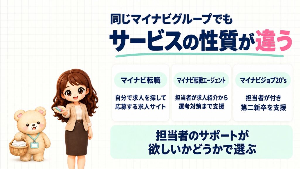 マイナビ転職・マイナビ転職エージェント・マイナビジョブ20’sの違い。自分で探して応募する求人サイト、担当者が選考対策まで支援、第二新卒を支援。3色の洗濯ばさみを持つかなたんと、洗濯かごを持つくまきちのイラスト