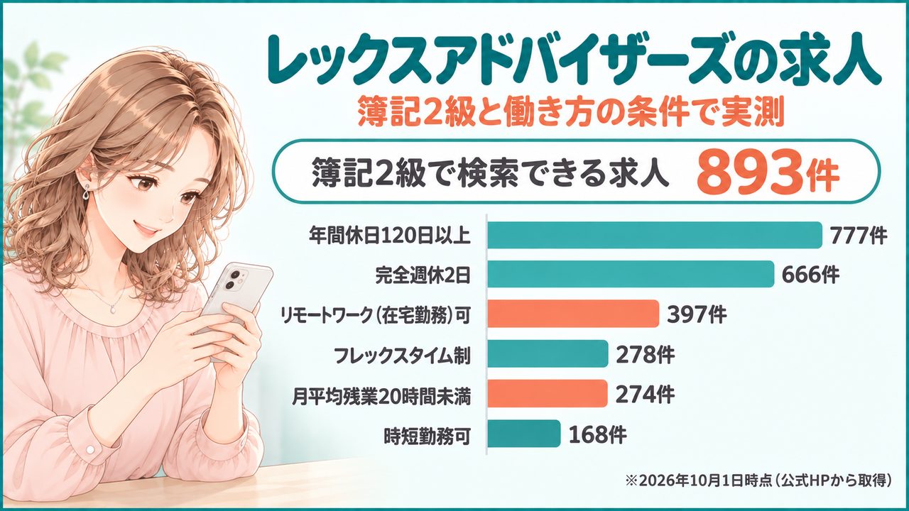 レックスアドバイザーズの求人を、簿記2級と働き方の条件（年間休日・在宅勤務・残業時間など）で実測したグラフ
