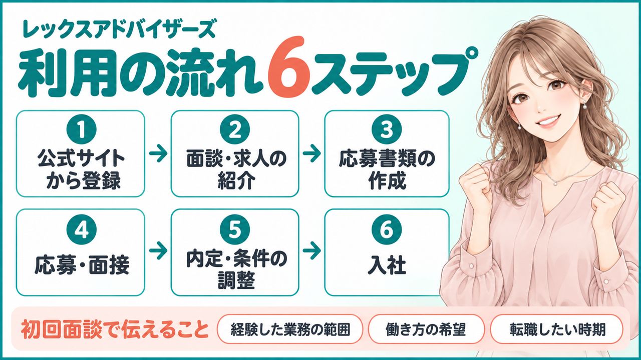 レックスアドバイザーズの面談で聞かれることと、利用の6ステップ（初回面談で伝える経験と働き方の希望）