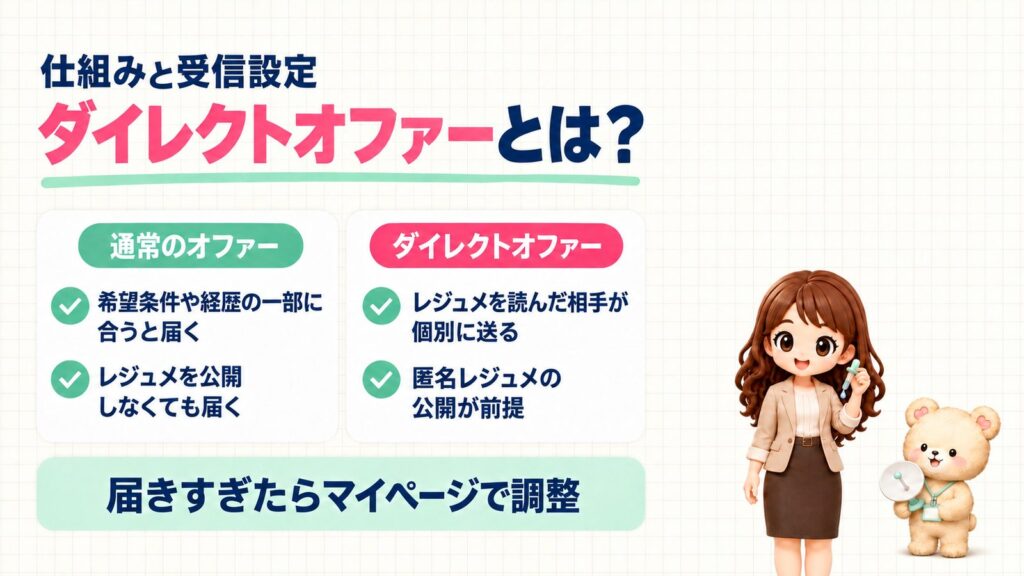 リクナビNEXTのダイレクトオファーとは？仕組みと受信設定。通常のオファーは希望条件や経歴の一部に合うと届き、レジュメを公開しなくても届く。ダイレクトオファーはレジュメを読んだ相手が個別に送り、匿名レジュメの公開が前提。届きすぎたらマイページで調整。スポイトを持つかなたんと、パラボラアンテナを持つくまきちのイラスト。