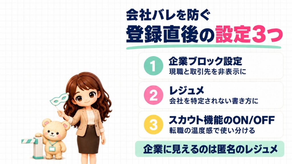 リクナビNEXTで会社バレを防ぐ登録直後の設定3つ。①企業ブロック設定（現職と取引先を非表示に）②レジュメ（会社を特定されない書き方に）③スカウト機能のON/OFF（転職の温度感で使い分ける）。企業に見えるのは匿名のレジュメ。仮面舞踏会のマスクを持つかなたんと、おもちゃの遮断機のそばに立つくまきちのイラスト。