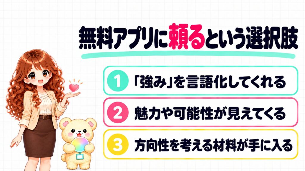 「無料アプリに頼るという選択肢」として、①「強み」を言語化してくれる・②魅力や可能性が見えてくる・③方向性を考える材料が手に入る、という3つのメリットをまとめた図解画像