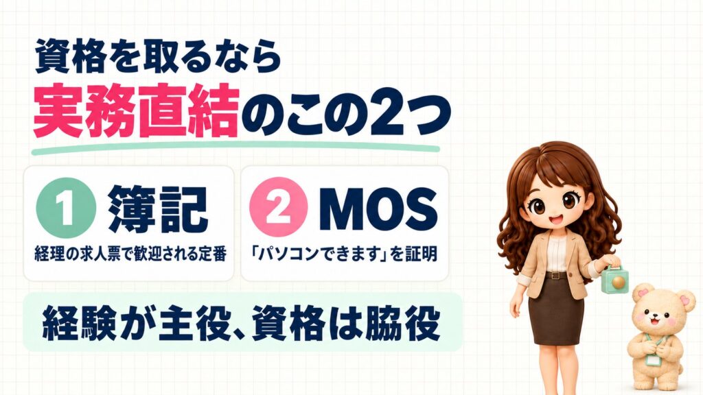 資格を取るなら実務直結のこの2つ。①簿記は経理の求人票で歓迎される定番、②MOSは「パソコンできます」を証明。経験が主役、資格は脇役。小さな金庫を持つかなたんと、指を折って数えるくまきちのイラスト