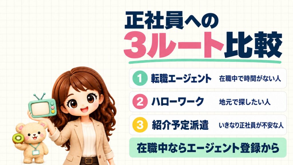 正社員への3ルート比較。①転職エージェントは在職中で時間がない人、②ハローワークは地元で探したい人、③紹介予定派遣はいきなり正社員が不安な人に。在職中ならエージェント登録から。3つのボタンのついたおもちゃのテレビを持つかなたんと、半分に切ったキウイを見せるくまきちのイラスト