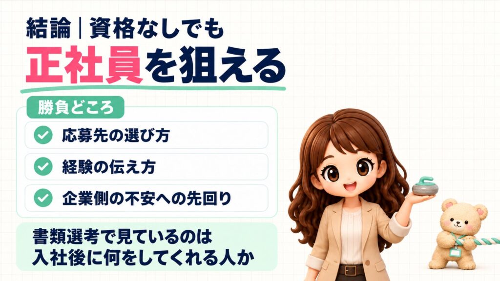 資格なしでも正社員を狙えるという結論の図。勝負どころは応募先の選び方、経験の伝え方、企業側の不安への先回り。書類選考で見ているのは入社後に何をしてくれる人か。カーリングのストーンを持つかなたんと、綱引きの綱を引くくまきちのイラスト