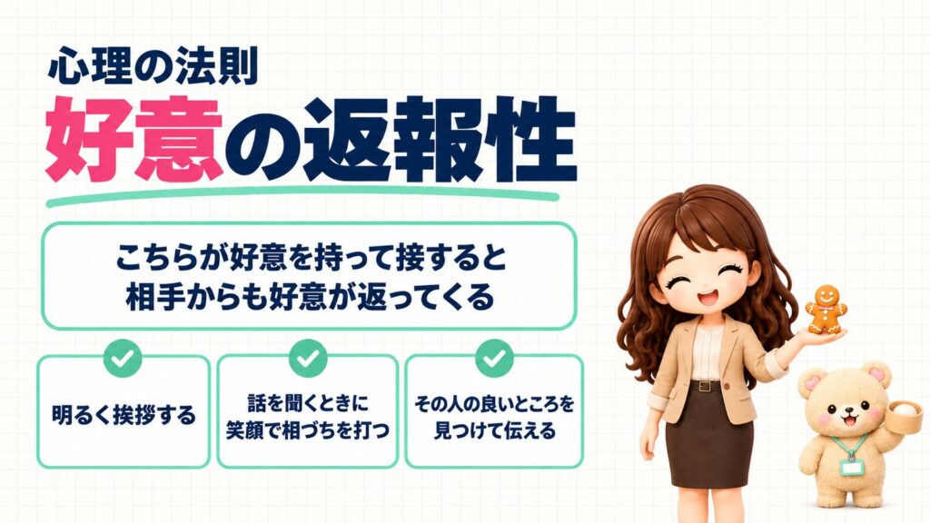心理の法則「好意の返報性」。こちらが好意を持って接すると、相手からも好意が返ってくる。明るく挨拶する・話を聞くときに笑顔で相づちを打つ・その人の良いところを見つけて伝える。人の形のクッキーを持つかなたんと、ミニチュアの臼を持つくまきちのイラスト