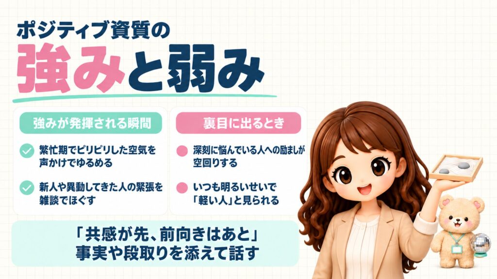 ポジティブ資質の強みと弱み。強みが発揮される瞬間=繁忙期でピリピリした空気を声かけでゆるめる・新人や異動してきた人の緊張を雑談でほぐす。裏目に出るとき=深刻に悩んでいる人への励ましが空回りする・いつも明るいせいで「軽い人」と見られる。「共感が先、前向きはあと」、事実や段取りを添えて話す。卓上の小さな枯山水を持つかなたんと、ミラーボールを持つくまきちのイラスト