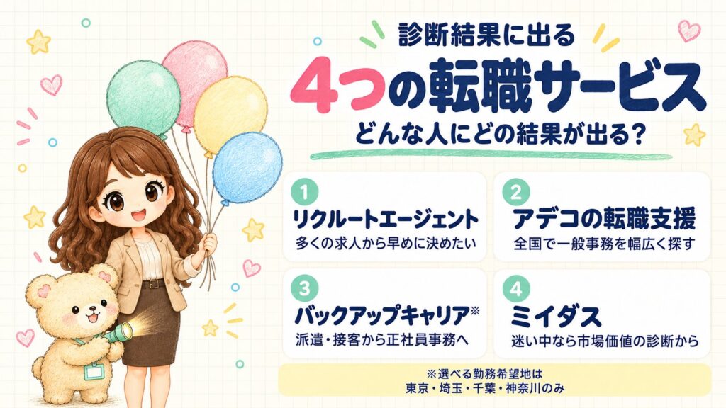 転職エージェント診断の結果に出る4つの転職サービス。①リクルートエージェント（多くの求人から早めに決めたい人）②アデコの転職支援（全国で一般事務を幅広く探す）③バックアップキャリア（派遣・接客から正社員事務へ）④ミイダス（迷い中なら市場価値の診断から）。バックアップキャリアの選べる勤務希望地は東京・埼玉・千葉・神奈川のみ