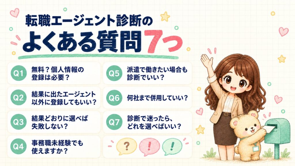 転職エージェント診断のよくある質問7つ。Q1 無料？個人情報の登録は必要？／Q2 結果に出たエージェント以外に登録してもいい？／Q3 結果どおりに選べば失敗しない？／Q4 事務職未経験でも使えますか？／Q5 派遣で働きたい場合も診断でいい？／Q6 何社まで併用していい？／Q7 診断で迷ったら、どれを選べばいい？