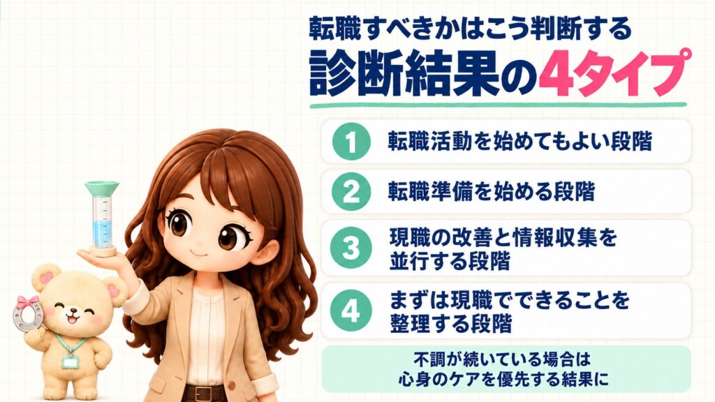 診断結果の4タイプ解説|転職すべきかはこう判断する。①転職活動を始めてもよい段階②転職準備を始める段階③現職の改善と情報収集を並行する段階④まずは現職でできることを整理する段階。不調が続いている場合は心身のケアを優先する結果に。おもちゃの雨量計を持つかなたんと、蹄鉄のお守りを持つくまきちのイラスト